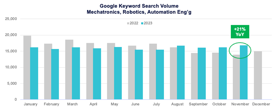 Google keyword search volume - mechatronics, robotics, automation eng'g