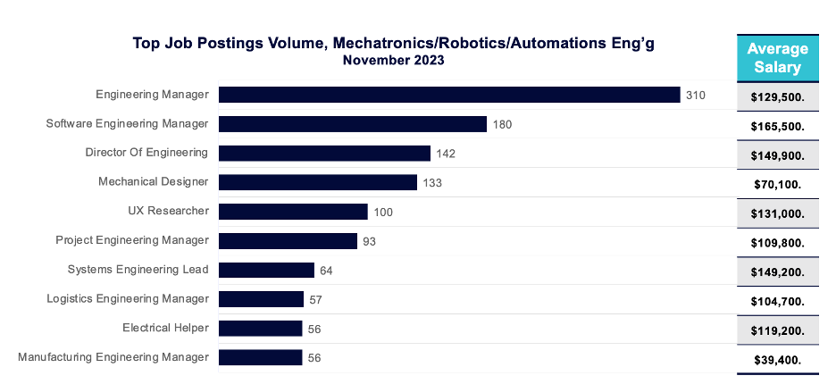 Top job postings volume, Mechatronics/Robotics/Automations Eng'g (November 2023)