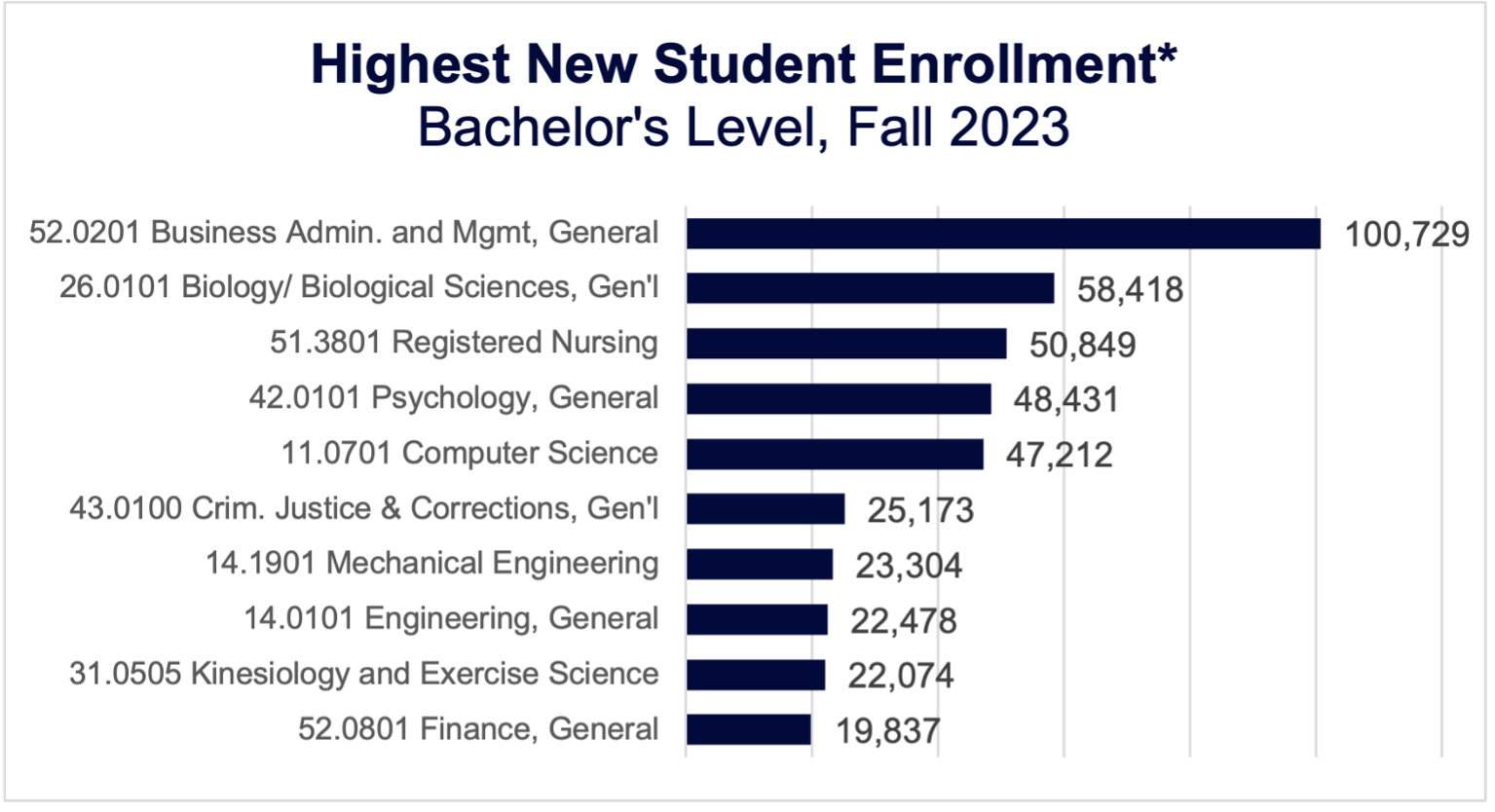 Highest New Student Enrollment* Bachelor's Level, Fall 2023