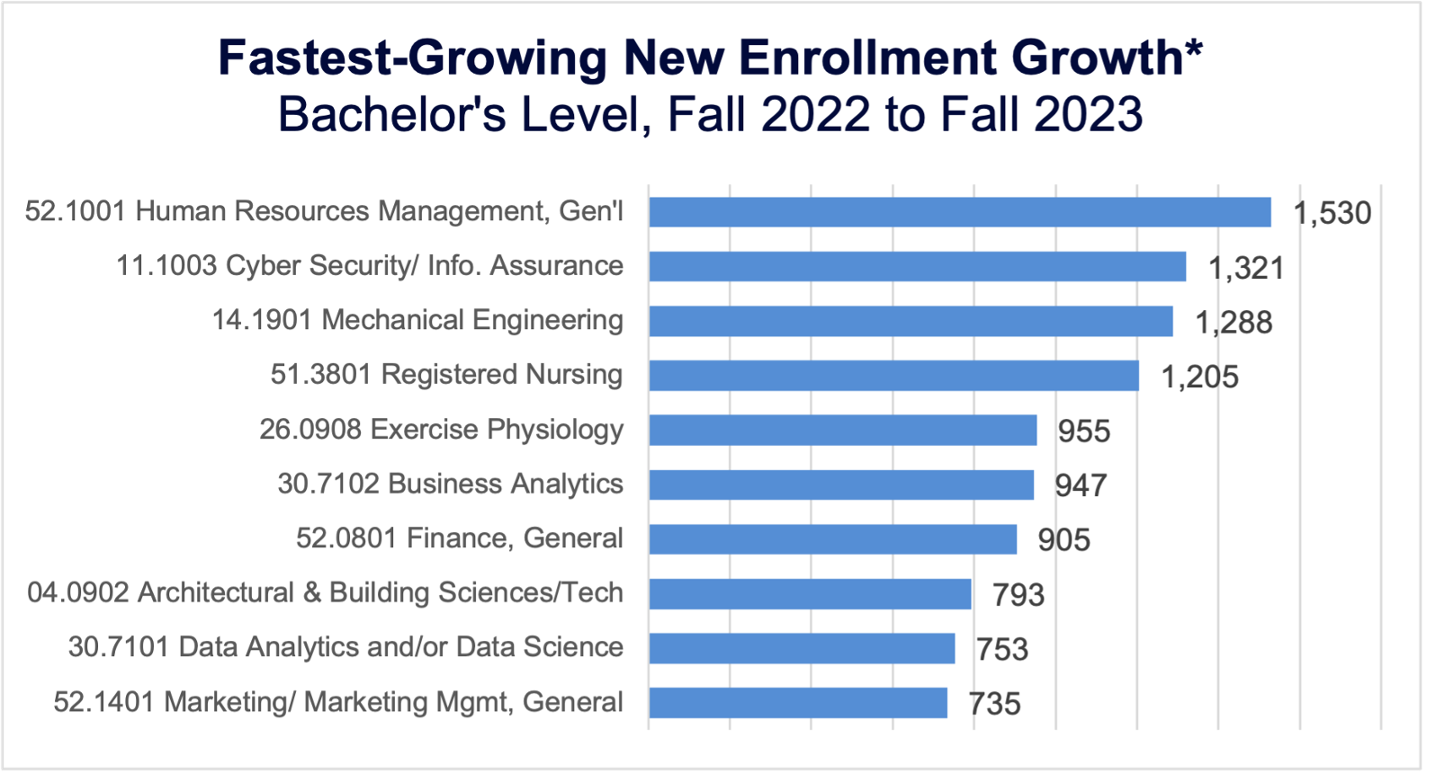 Fastest-Growing New Enrollment Growth* Bachelor's Level, Fall 2022 to Fall 2023