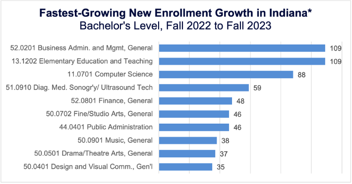 Fastest-Growing New Enrollment Growth in Indiana* Bachelor's Level, Fall 2022 to Fall 2023