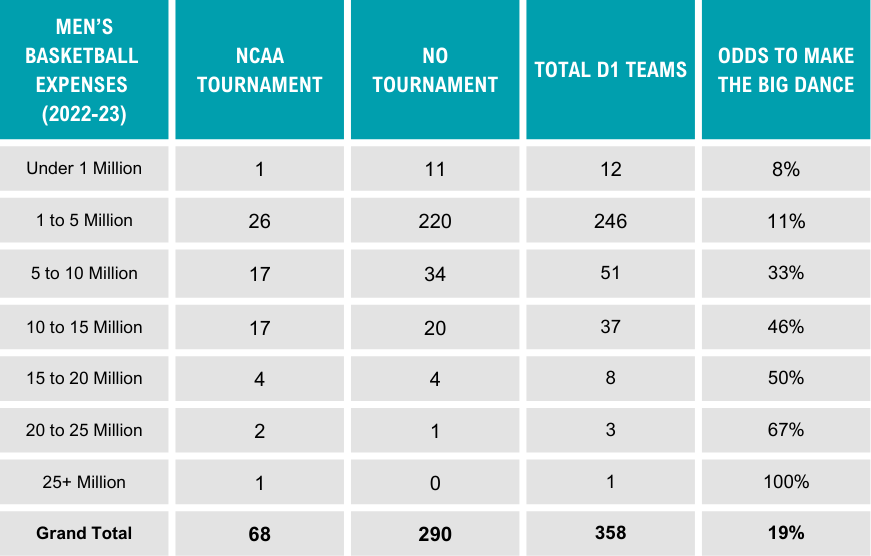 Mens 2023 Basketball expenses vs chances of making it into march madness