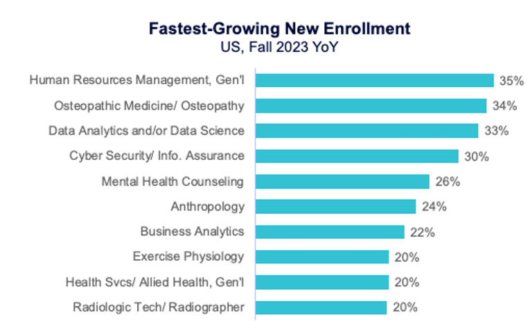 Fastest-Growing New Enrollment - US, Fall 2023 YoY