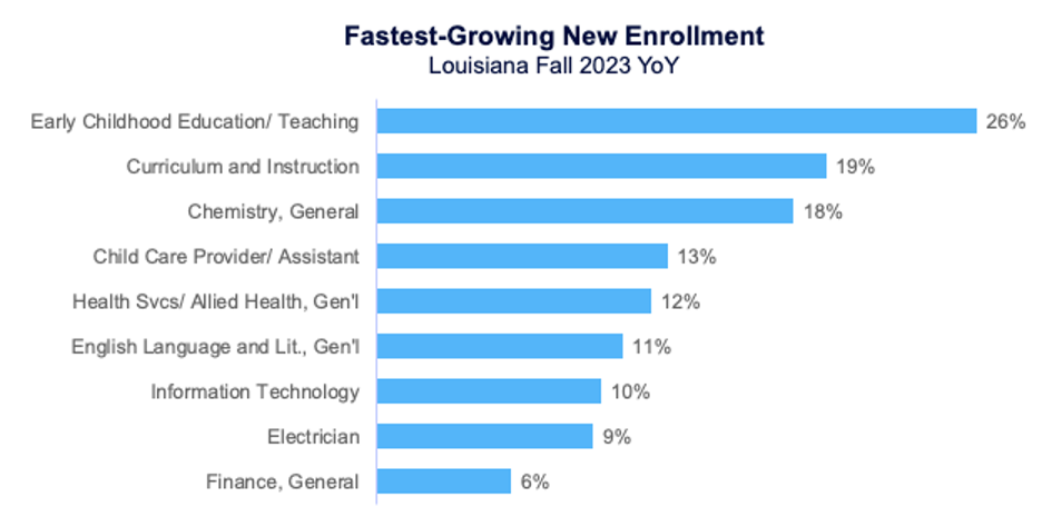 Fastest-Growing New Enrollment: Louisiana Fall 2023 YoY