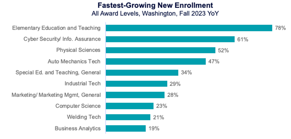 Fastest-Growing New Enrollment: All Award Levels, Washington, Fall 2023 YoY