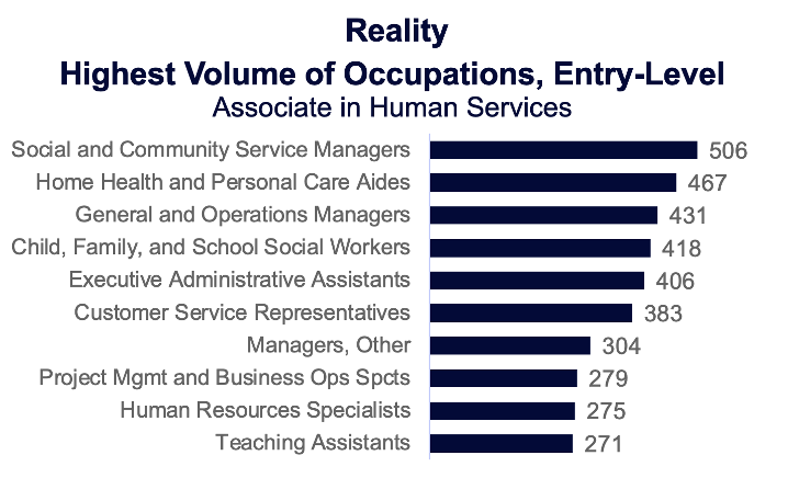 Highest Volume of Occupations, Entry-Level (Associates in Human Services)