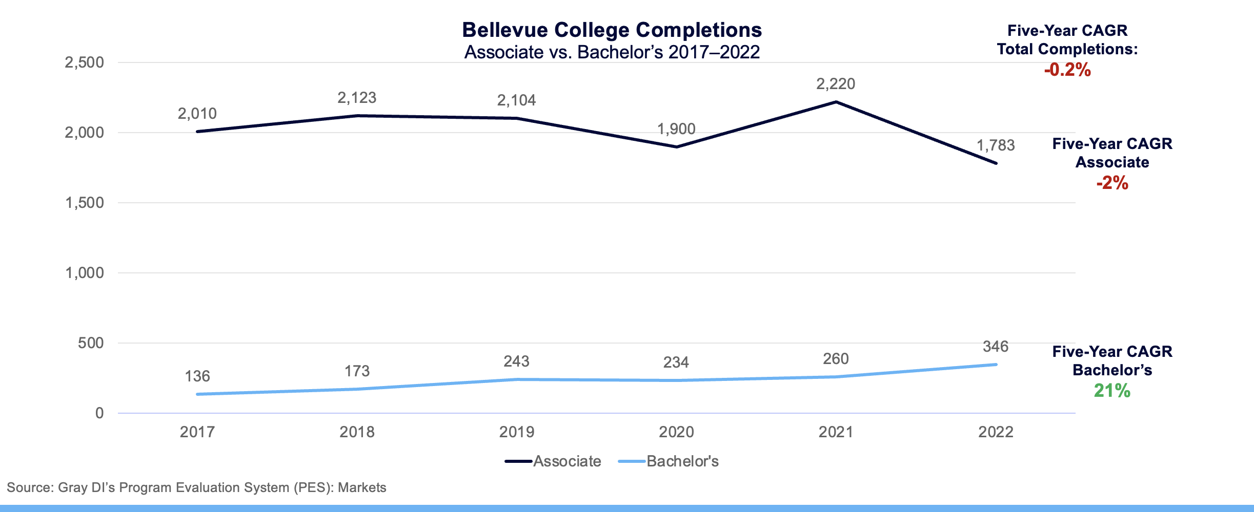 Bellevue College Completions (Associate vs Bachelor's 2017-2022)