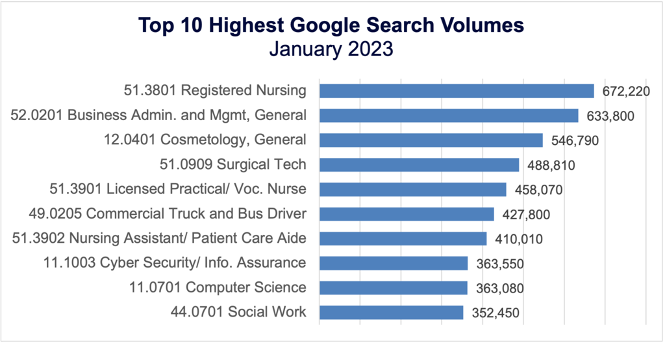 Top 10 Highest Google Search Volumes (January 2023)