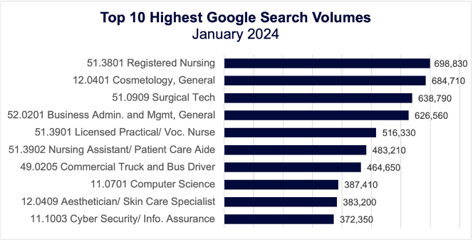 Top 10 Highest Google Search Volumes (January 2024)