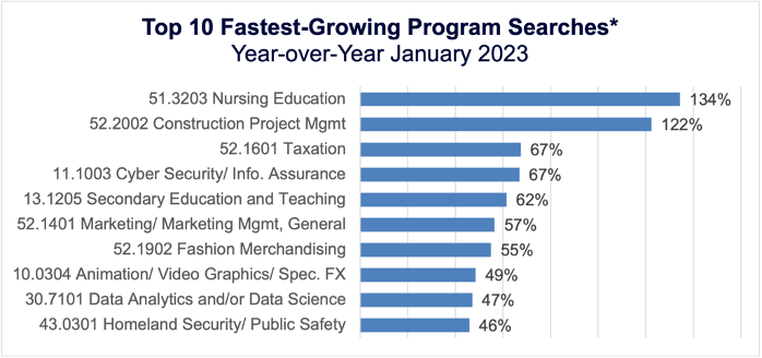 Top 10 Fastest-Growing Program Searches (YoY January 2023)