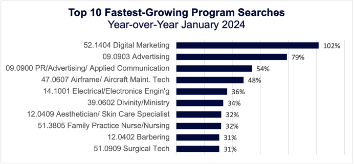 Top 10 Fastest-Growing Program Searches (YOY January 2024)