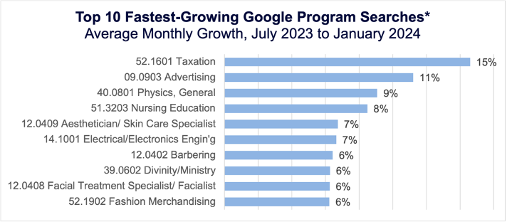 Top 10 fastest-Growing Google Program Searches (Average Monthly Growth, July 2023 to January 2024)