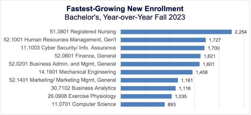 Festest-Growing New Enrollment: Bachelor's YoY Fall 2023