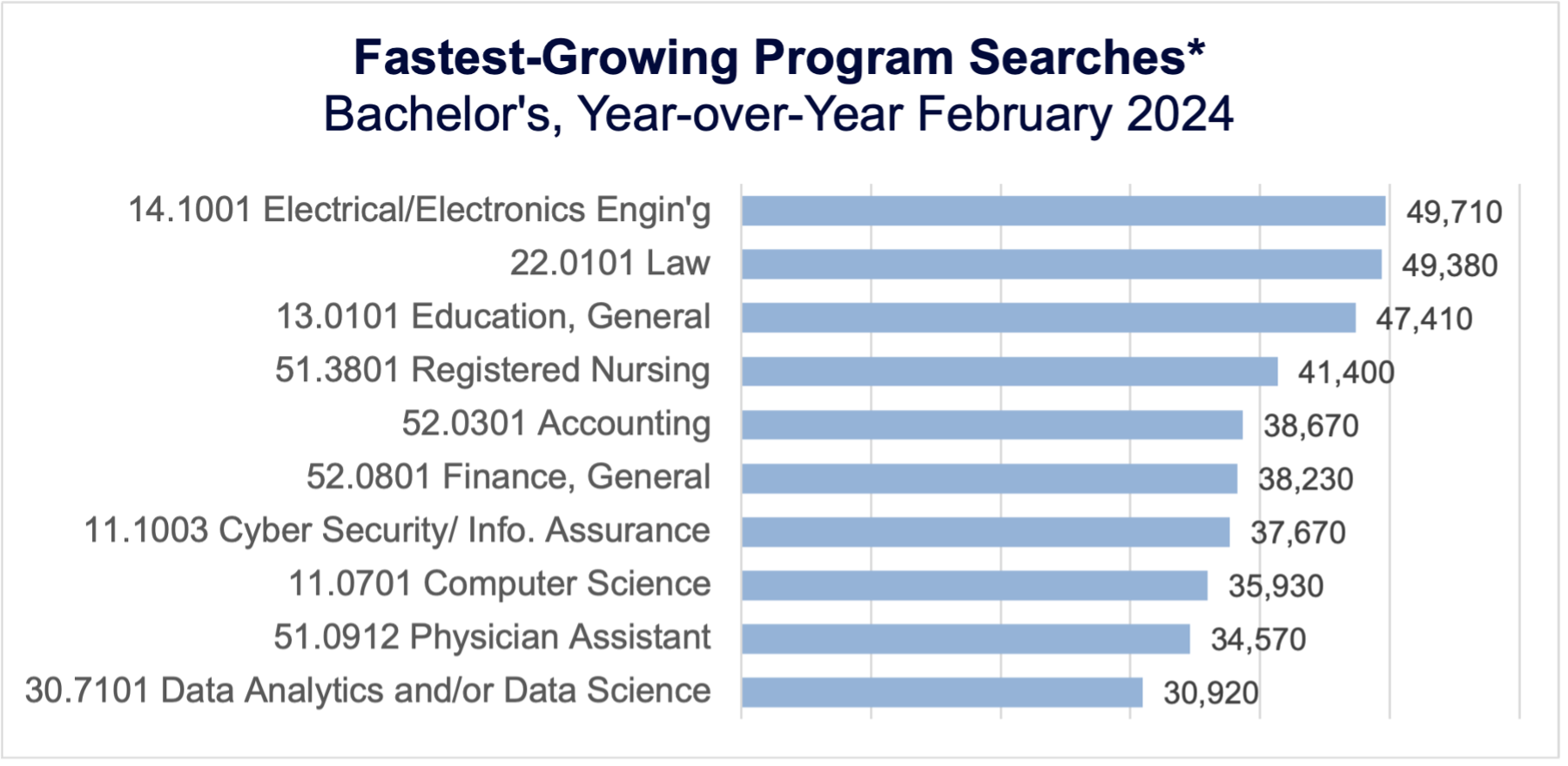 Fastest-Growing Program Searches*: Bachelor's, YoY February 2024