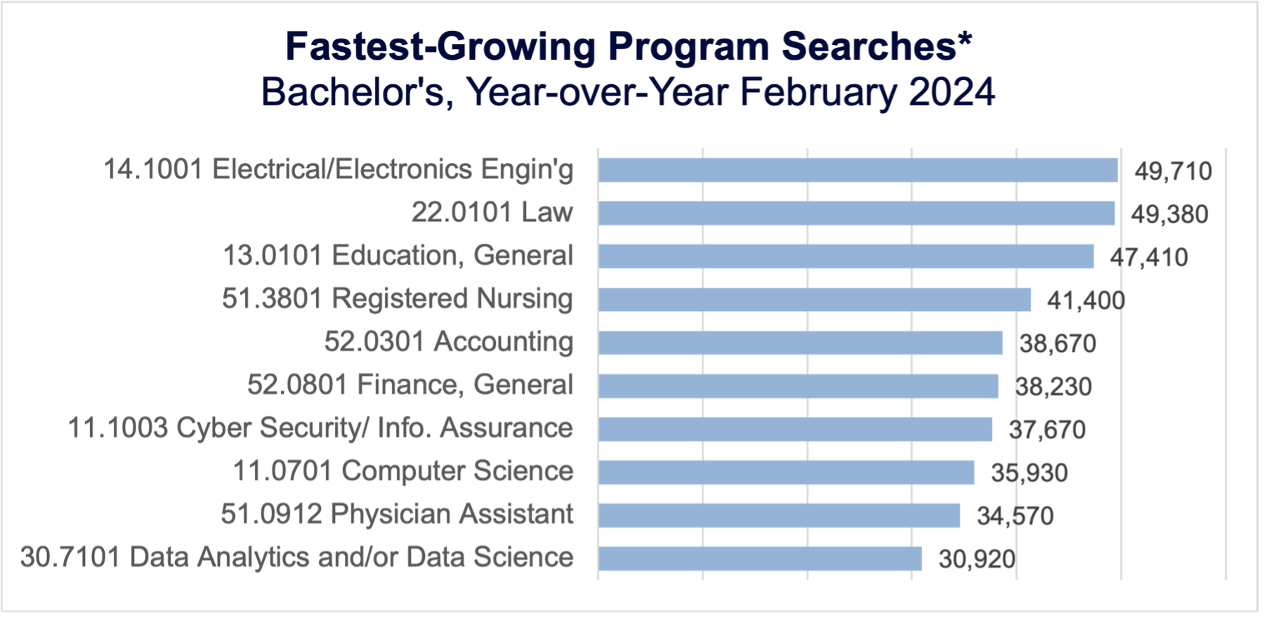 Fastest-Growing Program Searches*: Bachelor's, YoY February 2024