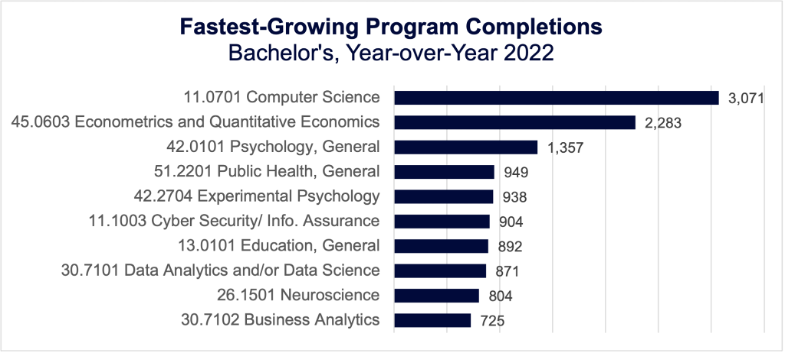 Fastest-Growing Program Completions: Bachelor's YoY 2022