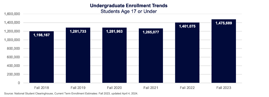 Undergraduate Enrollment Trends: Students Age 17 or Under