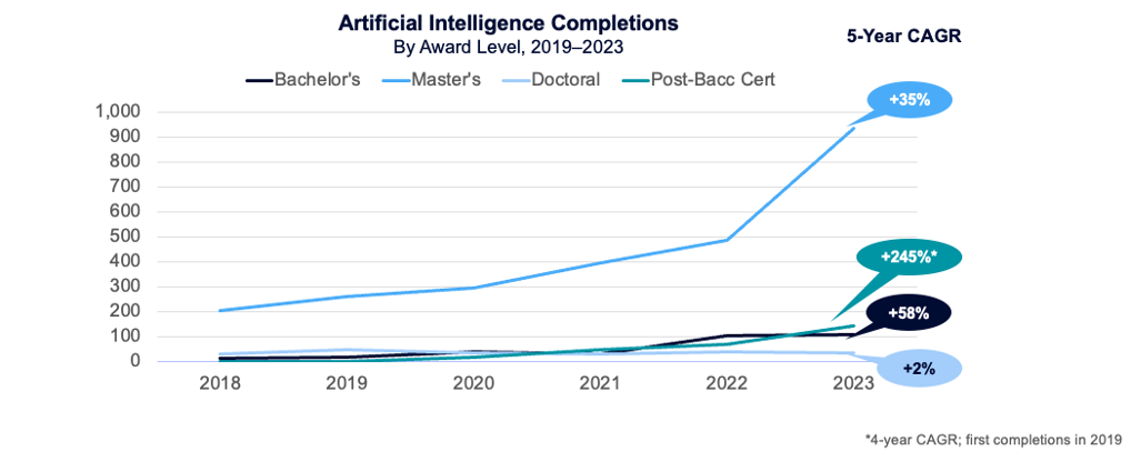 Artificial Intelligence Completions: By Award Level, 2019-2023 (5-Year CAGR)