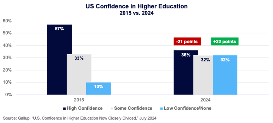US Confidence in Higher Education - 2015 vs 2024