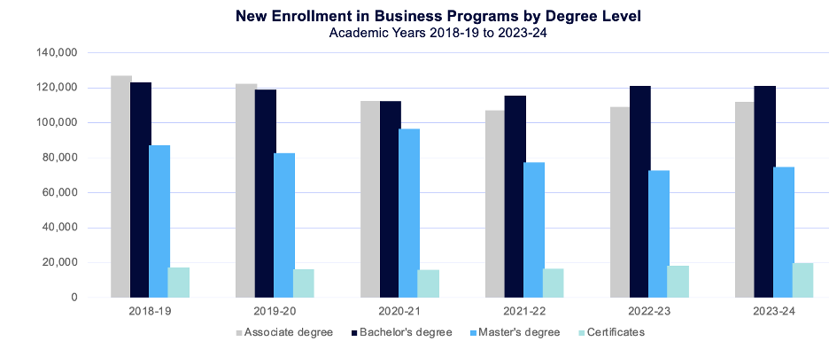 New Enrollment in Business Programs by Degree Level - Academic Years 2018-19 to 2023-24