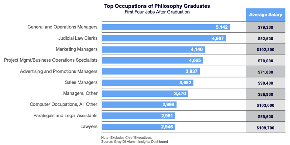 Top Occupations of Philosophy Graduates - First Four Jobs After Graduation