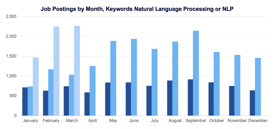 Job Postings by Month, Keywords Natural Language Processing or NLP