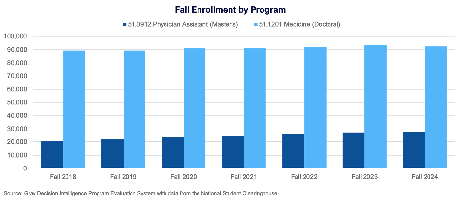Fall Enrollment by Program