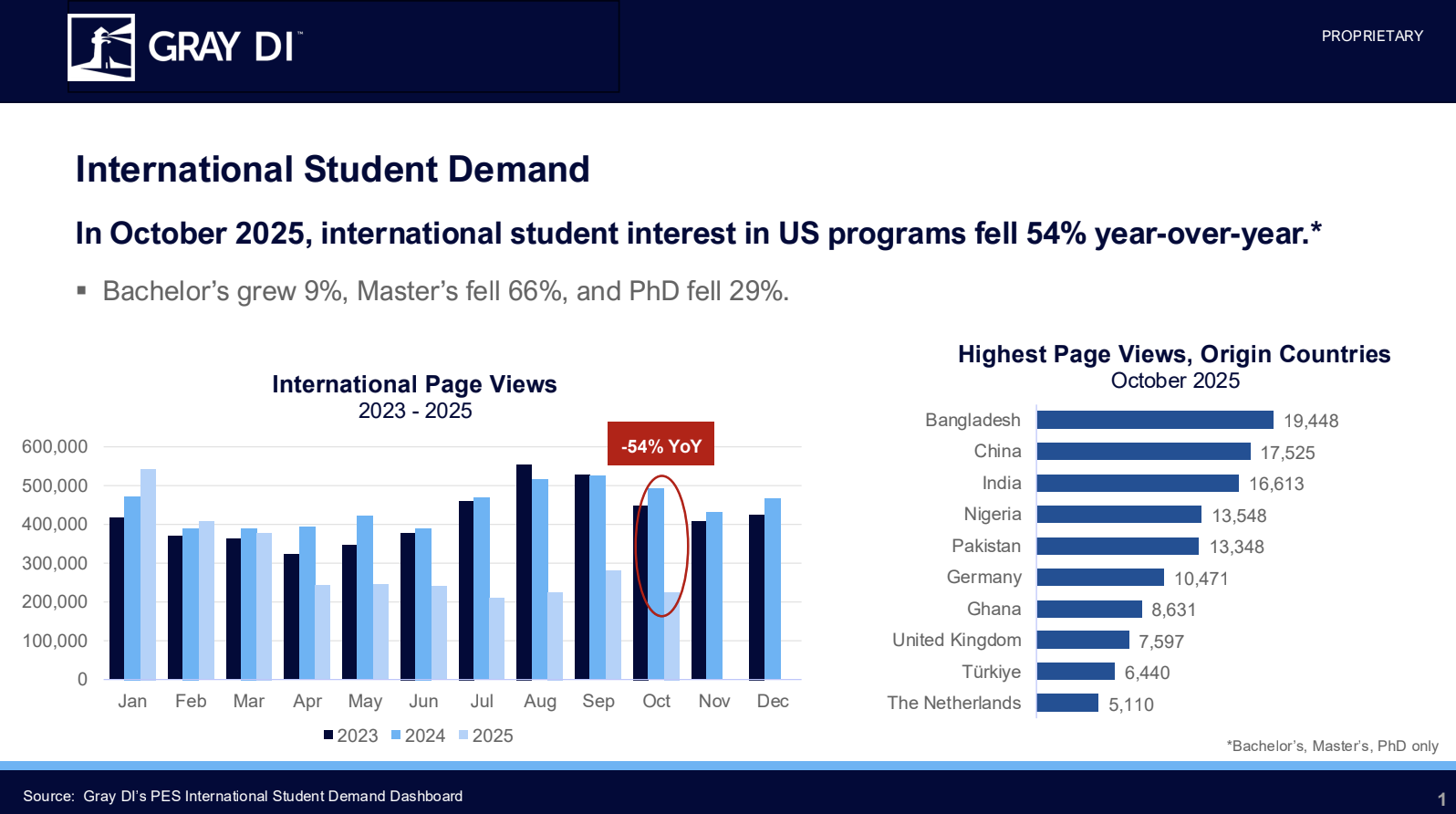 international student demand