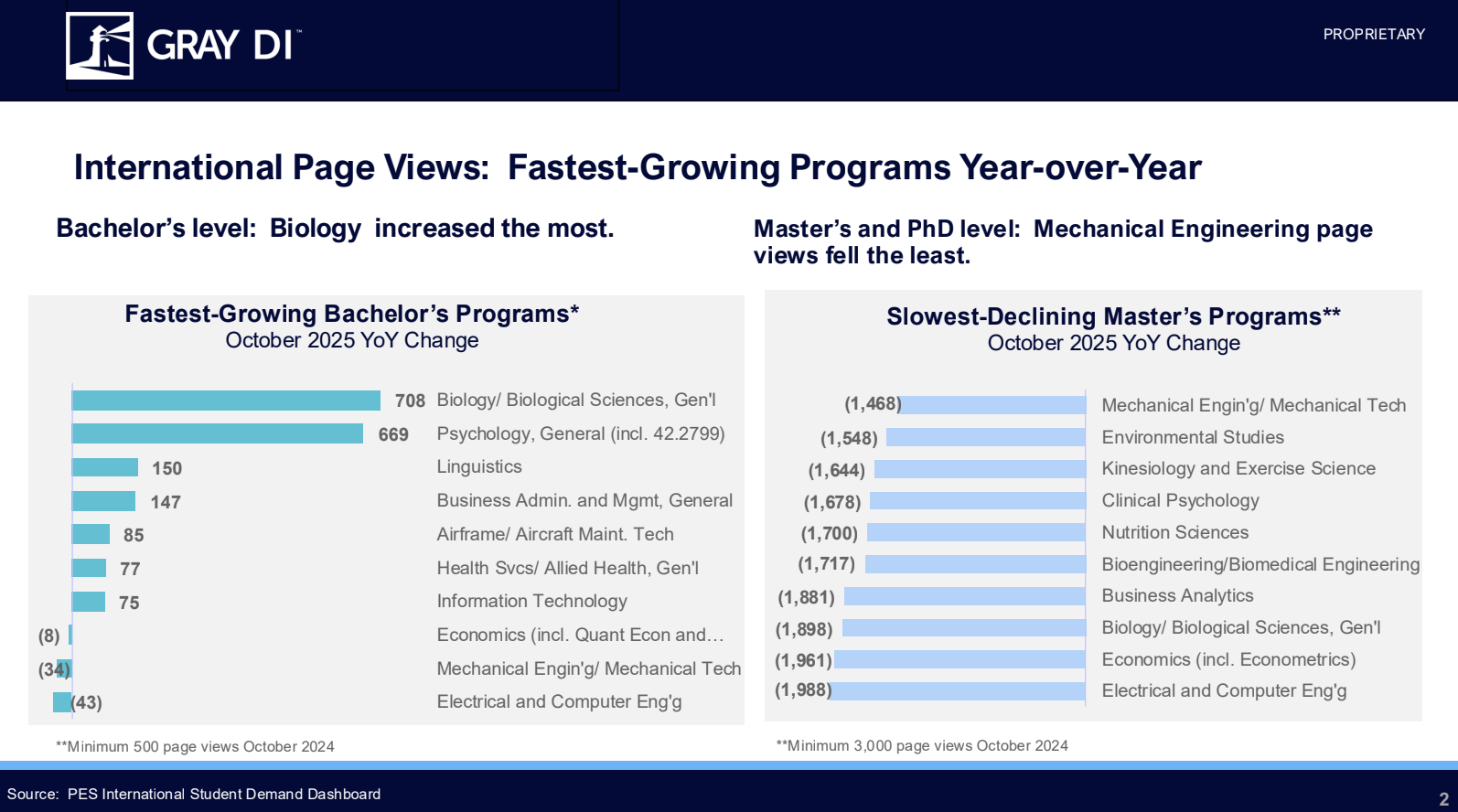 International Page Views: Fastest-Growing Programs Year-Over-Year