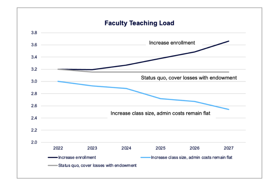 Faculty Teaching Load