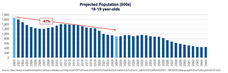 Projected Population (000s) - 18-19 year olds
