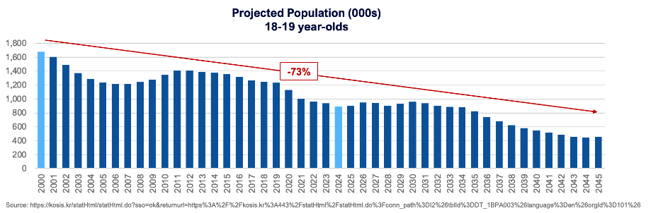 Projected Population (000s) - 18-19 year olds