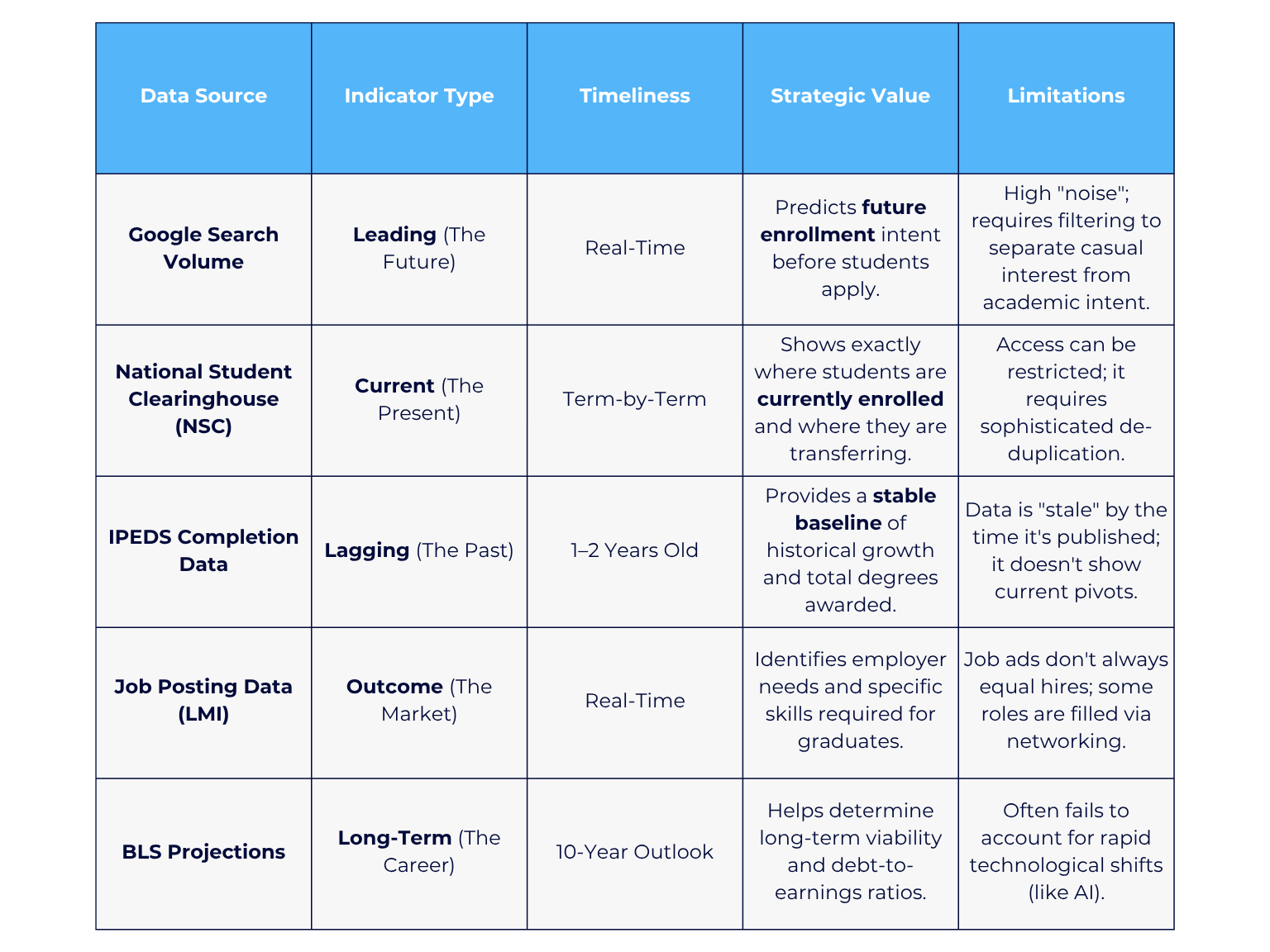 Comparison of Data Sources for Program Evaluation
