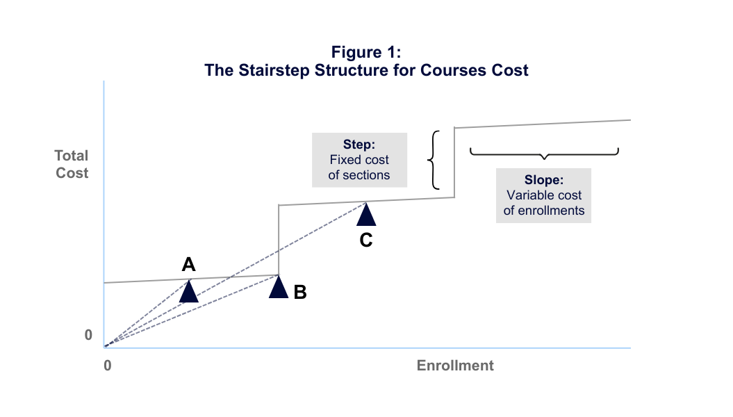 The Stairstep Structure for Course Cost
