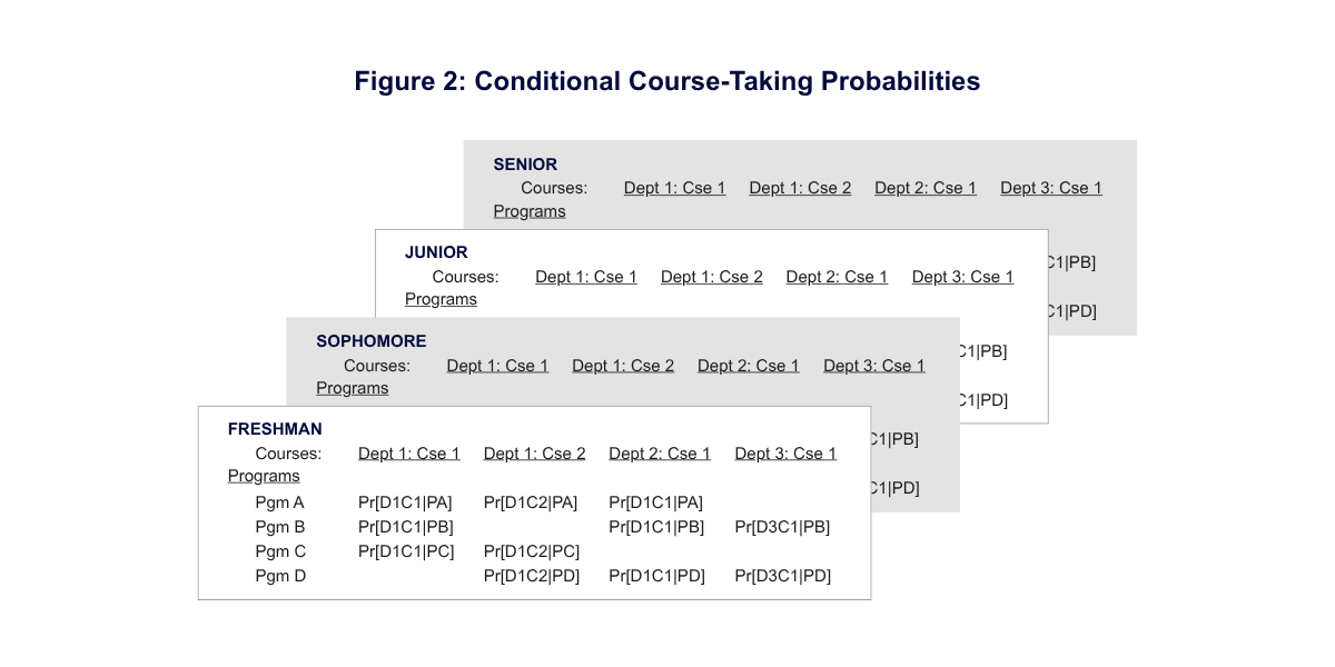Conditional Course-Taking Probabilities