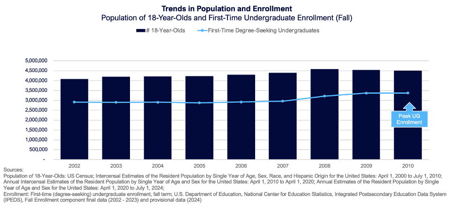 Trends in Population and Enrollment