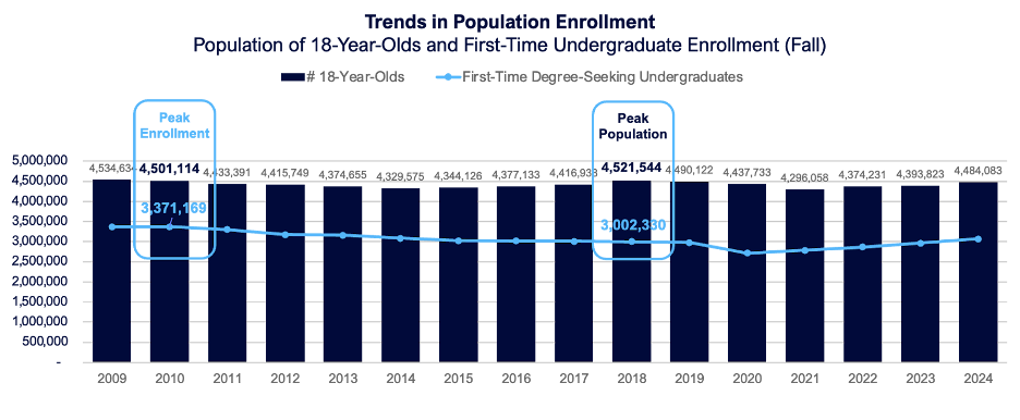 Trends in Population Enrollment