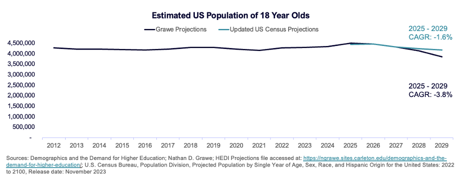 Estimated US Population of 18 Year Olds