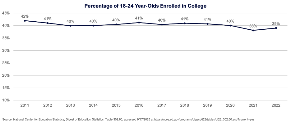 Percentage of 18-24 Year-Olds Enrolled in College