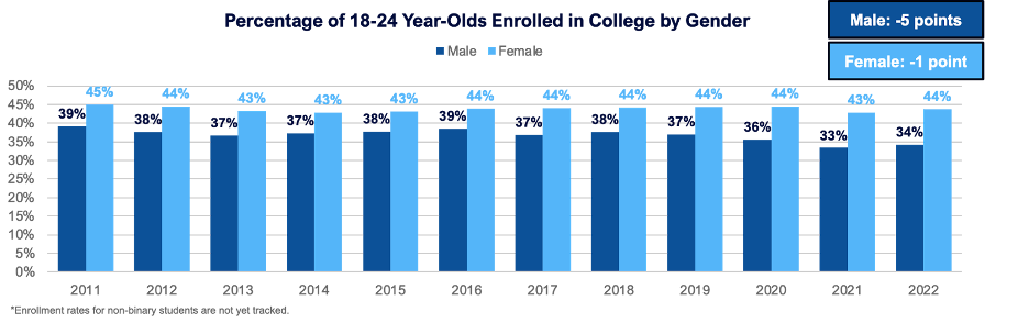 Percentage of 18-24 Year-Olds Enrolled in College by Gender