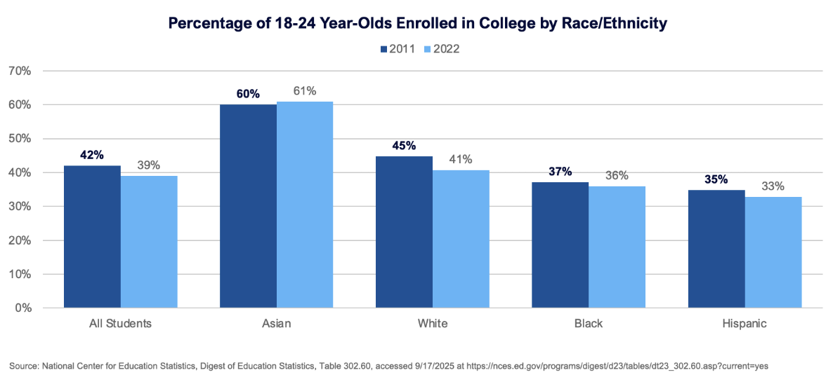Percentage of 18-24 Year-Olds Enrolled in College by Race/Ethnicity