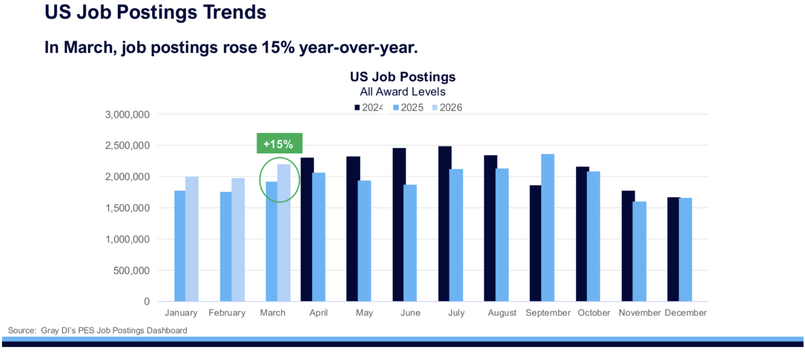 US Job Postings