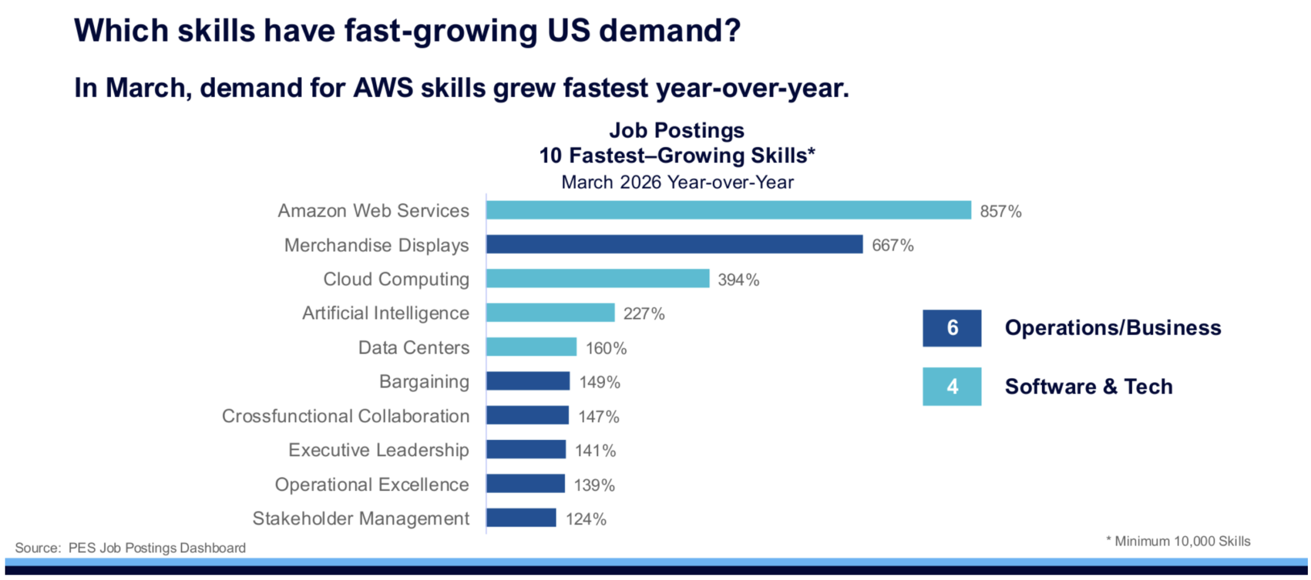 Job Postings: 10 Fastest-Growing Skills (March 2026 YoY)