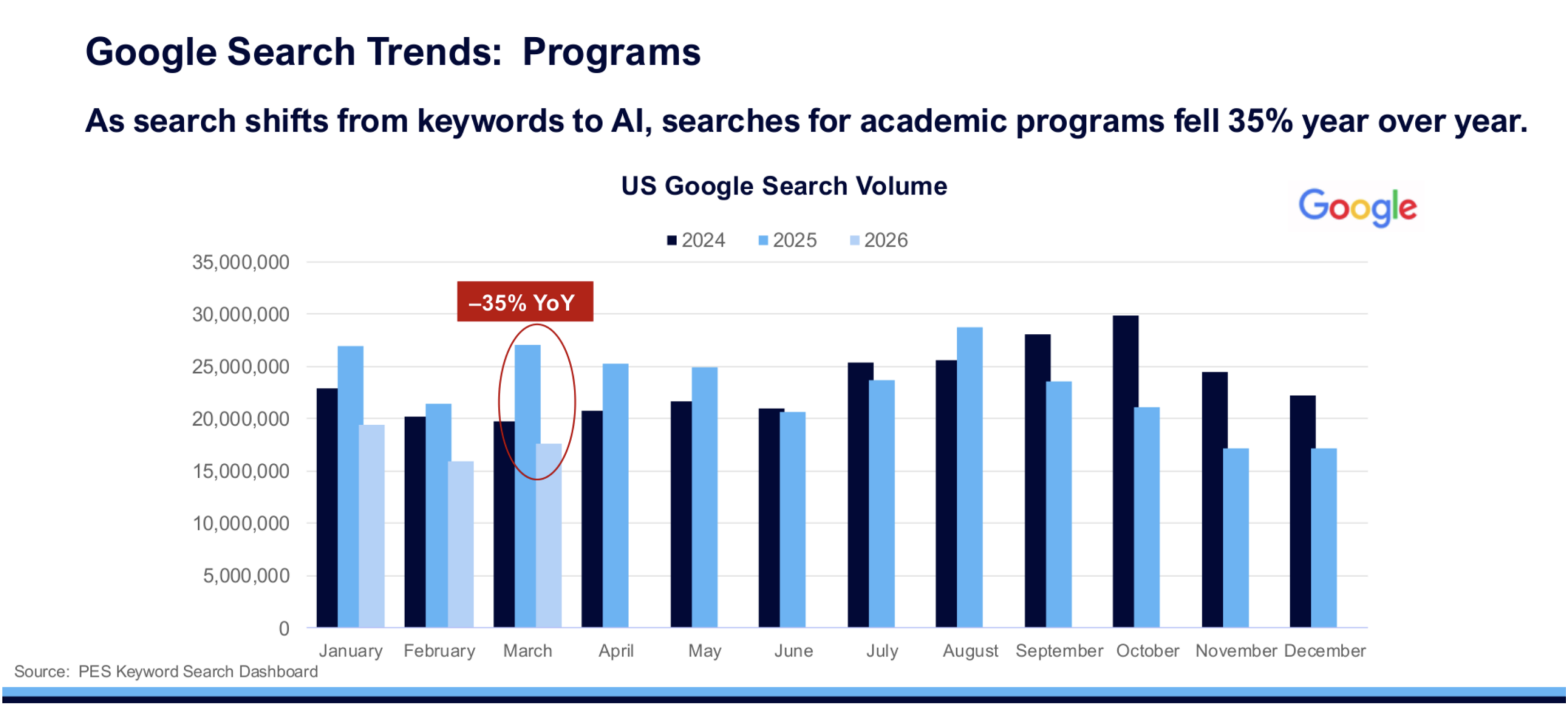 Google Search Trends: Programs