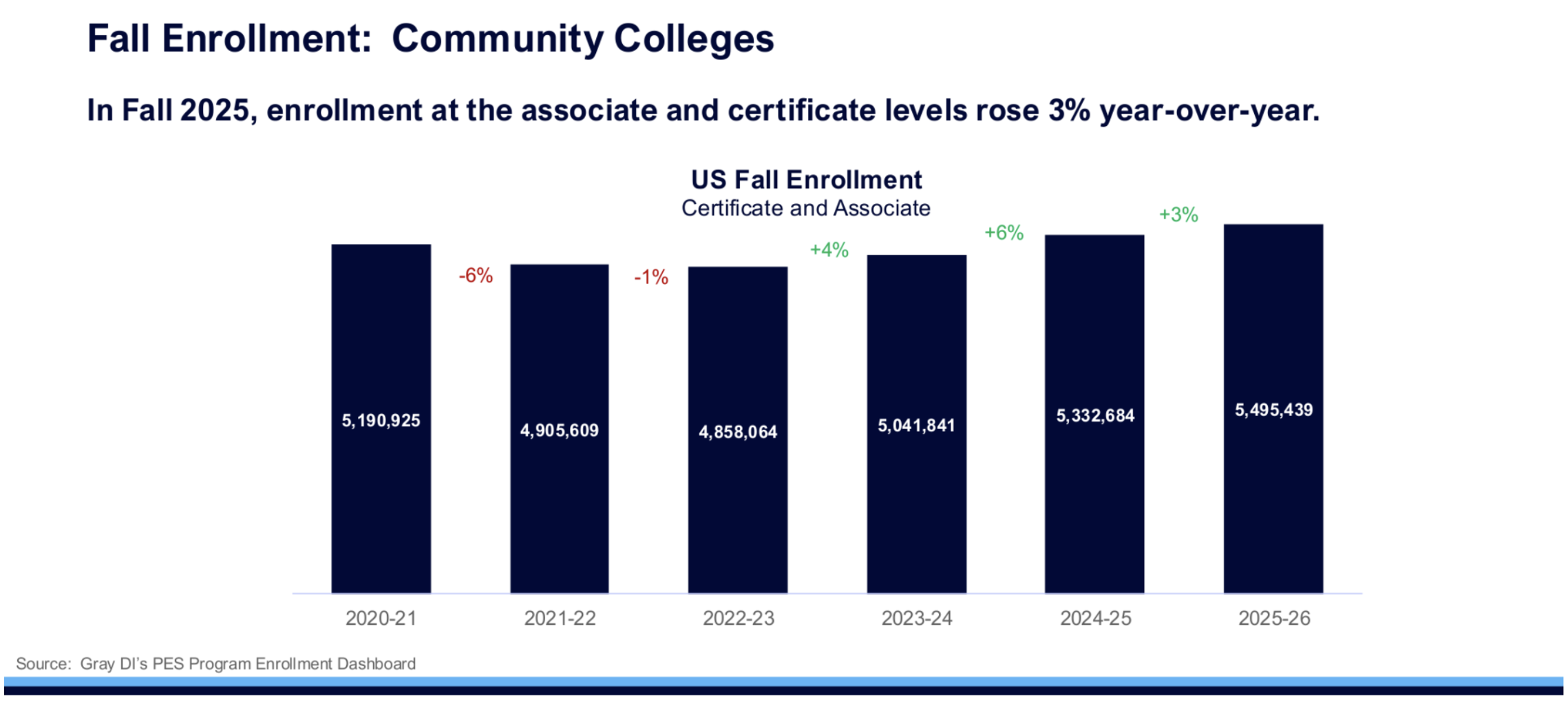 Fall Enrollment: Community Colleges