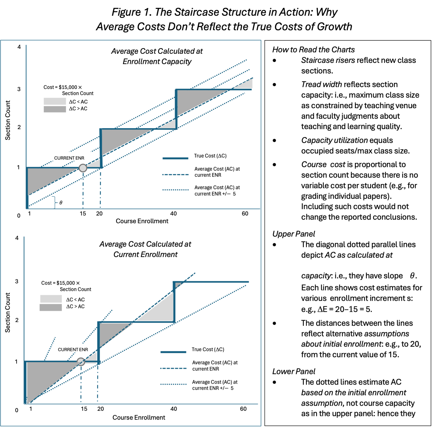Figure 1. The Staircase Structure in Action: Why Average Costs Don't Reflect the True Costs of Growth