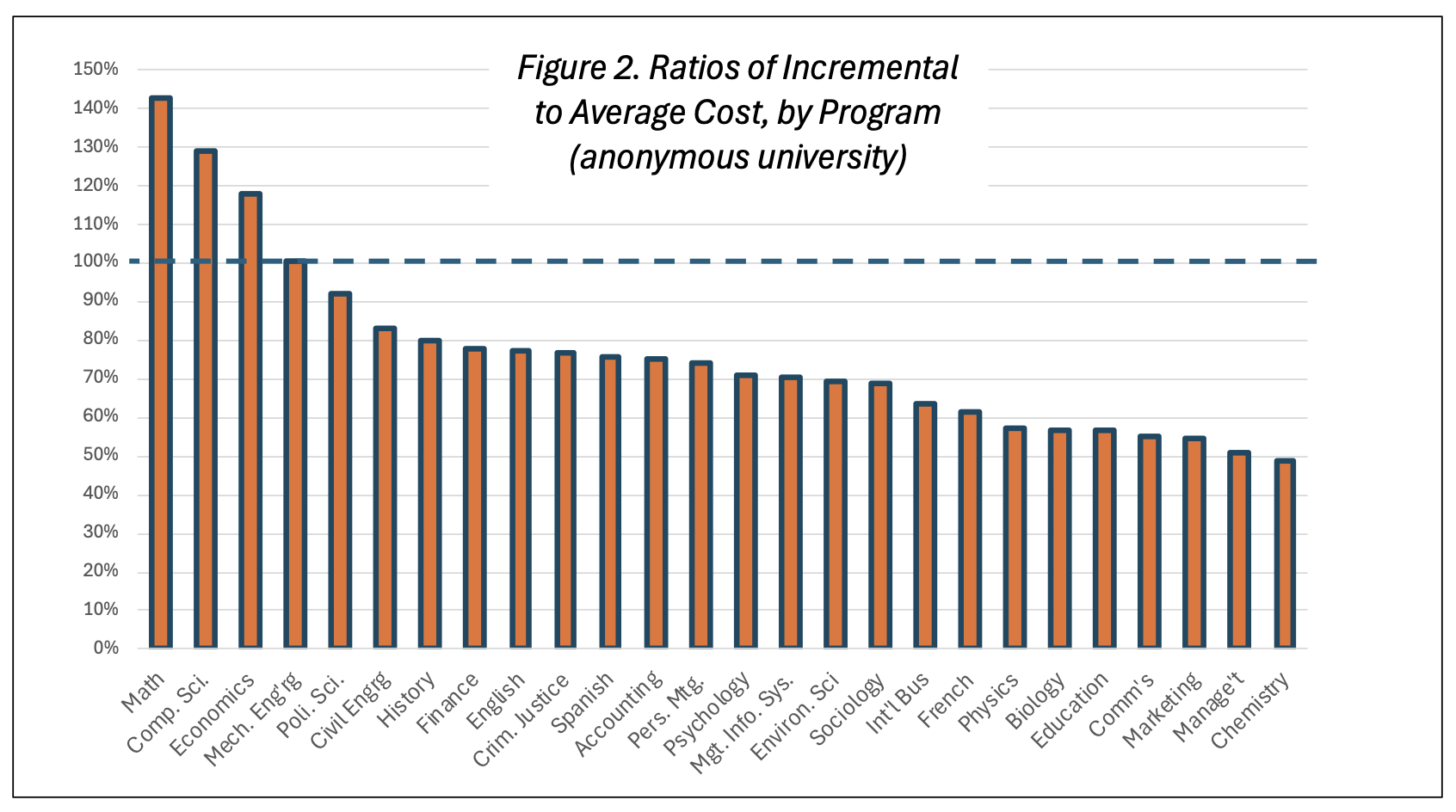 Figure 2. Ratios of Incremental to Average Cost, by Program (anonymous univeristy)