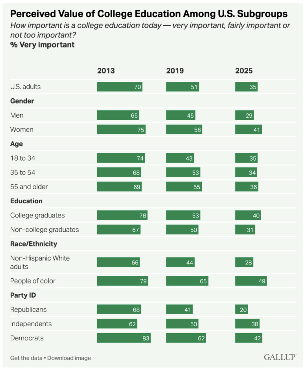 Perceived Value of College Education Among U.S. Subgroups