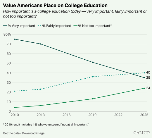Value Americans Place on College Education