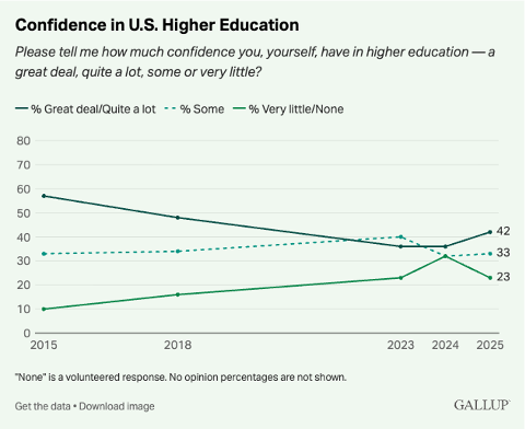 Confidence in U.S. Higher Education
